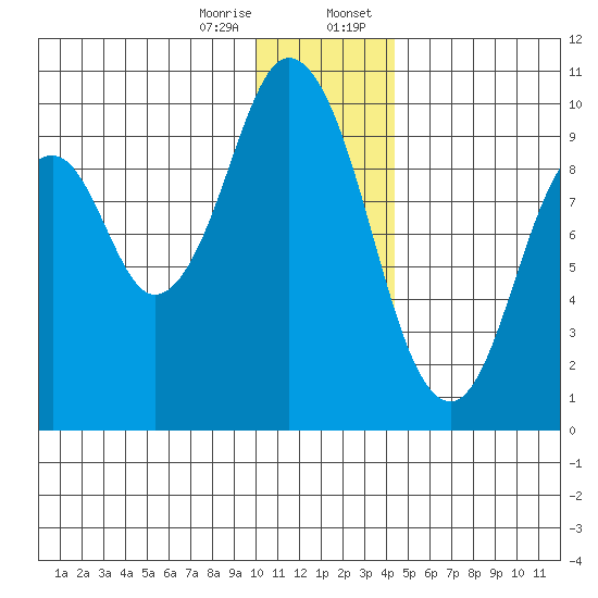 Andreon Bay tide chart for Friday, December 27, 2024