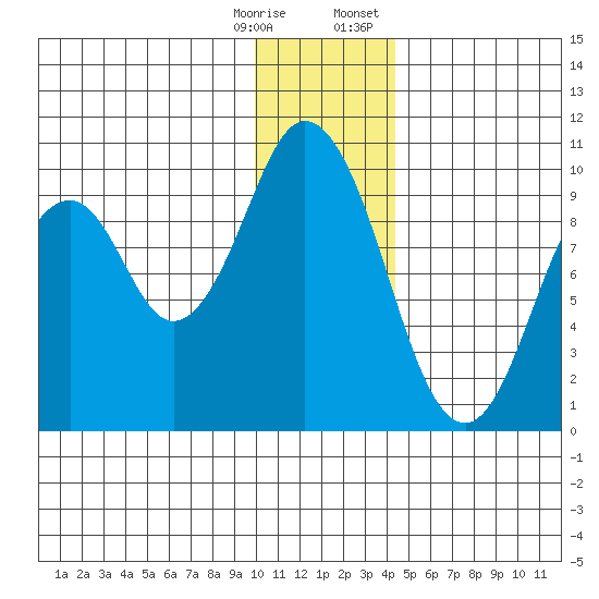 Andreon Bay tide chart for Saturday, December 28, 2024
