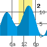 Andreon Bay tide chart for Monday, December 2, 2024