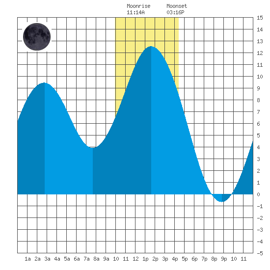 Andreon Bay tide chart for Monday, December 30, 2024