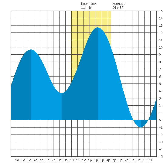 Andreon Bay tide chart for Tuesday, December 31, 2024