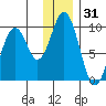 Andreon Bay tide chart for Tuesday, December 31, 2024