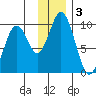 Andreon Bay tide chart for Tuesday, December 3, 2024