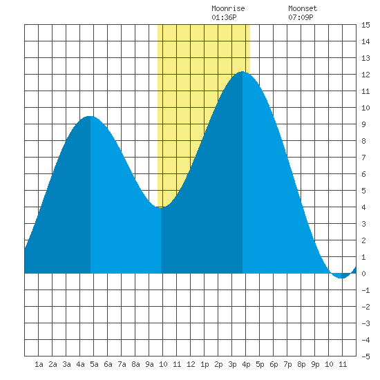 Andreon Bay tide chart for Wednesday, December 4, 2024