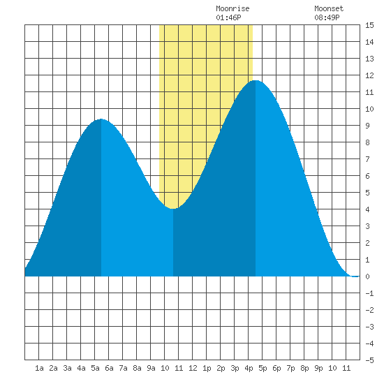 Andreon Bay tide chart for Thursday, December 5, 2024