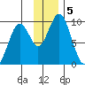 Andreon Bay tide chart for Thursday, December 5, 2024