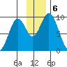 Andreon Bay tide chart for Friday, December 6, 2024