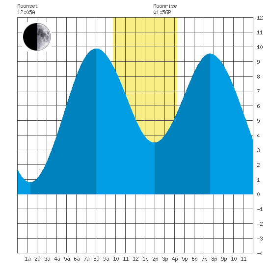 Andreon Bay tide chart for Sunday, December 8, 2024