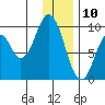 Andreon Bay tide chart for Friday, January 10, 2025