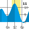 Andreon Bay tide chart for Saturday, January 11, 2025