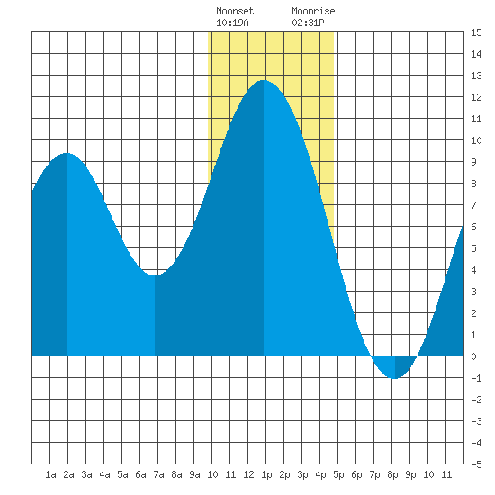 Andreon Bay tide chart for Sunday, January 12, 2025
