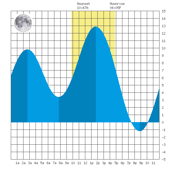 Andreon Bay tide chart for Monday, January 13, 2025