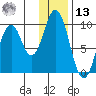 Andreon Bay tide chart for Monday, January 13, 2025