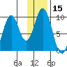 Andreon Bay tide chart for Wednesday, January 15, 2025