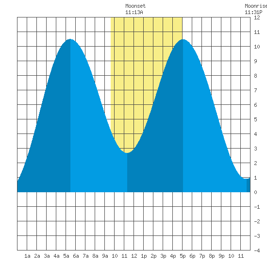 Andreon Bay tide chart for Saturday, January 18, 2025