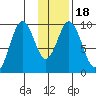 Andreon Bay tide chart for Saturday, January 18, 2025