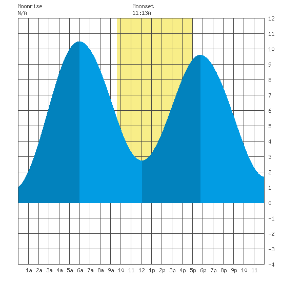Andreon Bay tide chart for Sunday, January 19, 2025