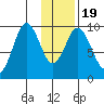 Andreon Bay tide chart for Sunday, January 19, 2025