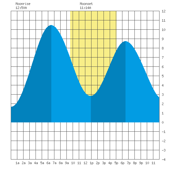 Andreon Bay tide chart for Monday, January 20, 2025