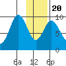 Andreon Bay tide chart for Monday, January 20, 2025