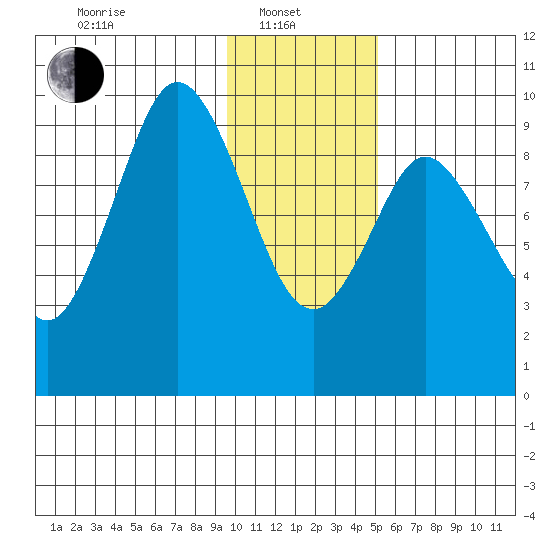 Andreon Bay tide chart for Tuesday, January 21, 2025