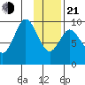 Andreon Bay tide chart for Tuesday, January 21, 2025