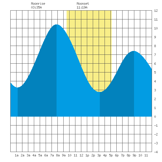 Andreon Bay tide chart for Wednesday, January 22, 2025