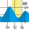 Andreon Bay tide chart for Wednesday, January 22, 2025