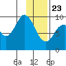 Andreon Bay tide chart for Thursday, January 23, 2025