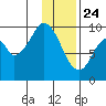 Andreon Bay tide chart for Friday, January 24, 2025