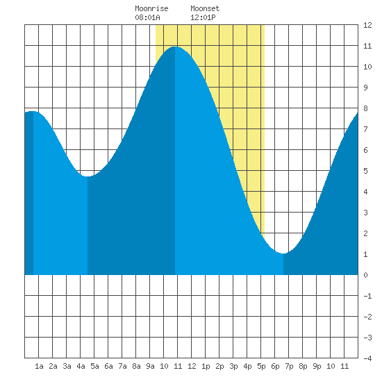 Andreon Bay tide chart for Saturday, January 25, 2025