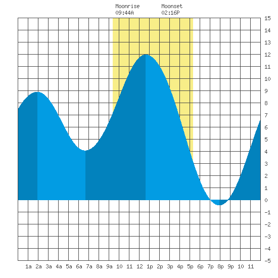 Andreon Bay tide chart for Monday, January 27, 2025
