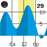 Andreon Bay tide chart for Wednesday, January 29, 2025