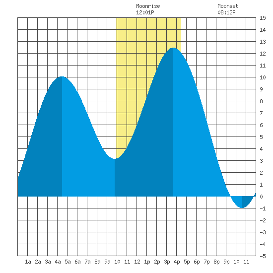 Andreon Bay tide chart for Thursday, January 2, 2025