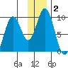 Andreon Bay tide chart for Thursday, January 2, 2025