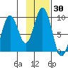 Andreon Bay tide chart for Thursday, January 30, 2025