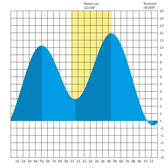 Andreon Bay tide chart for Friday, January 3, 2025