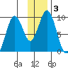 Andreon Bay tide chart for Friday, January 3, 2025