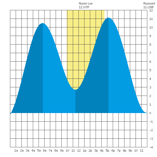 Andreon Bay tide chart for Saturday, January 4, 2025