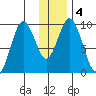 Andreon Bay tide chart for Saturday, January 4, 2025