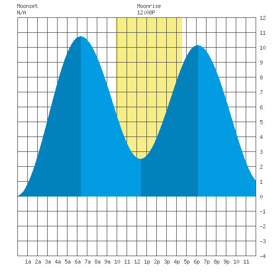 Andreon Bay tide chart for Sunday, January 5, 2025