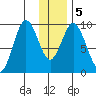 Andreon Bay tide chart for Sunday, January 5, 2025