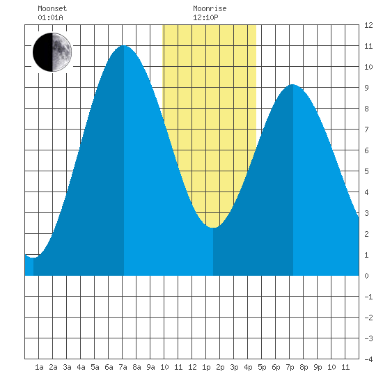 Andreon Bay tide chart for Monday, January 6, 2025