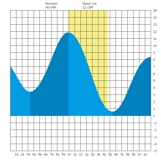 Andreon Bay tide chart for Thursday, January 9, 2025