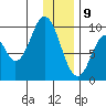 Andreon Bay tide chart for Thursday, January 9, 2025