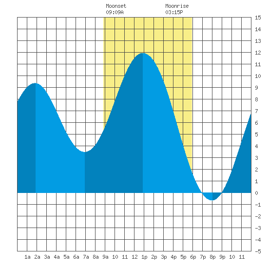 Andreon Bay tide chart for Monday, February 10, 2025