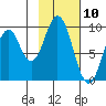 Andreon Bay tide chart for Monday, February 10, 2025