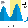 Andreon Bay tide chart for Wednesday, February 12, 2025