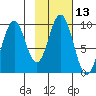 Andreon Bay tide chart for Thursday, February 13, 2025