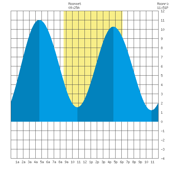 Andreon Bay tide chart for Sunday, February 16, 2025